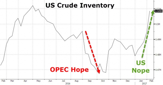 ZeroHedge: WTI несёт потери после 2-ого самого большого подсчёта запасов в истории добычи на новых максимумах цикла (автор ZeroHedge снова изменил пост)