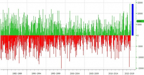 ZeroHedge: WTI/RBOB ныряет после 2-ого самого большого запаса сырья в истории США