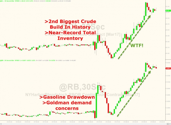 ZeroHedge: WTI несёт потери после 2-ого самого большого подсчёта запасов в истории добычи на новых максимумах цикла (автор ZeroHedge снова изменил пост)