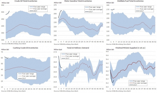 ZeroHedge: WTI несёт потери после 2-ого самого большого подсчёта запасов в истории добычи на новых максимумах цикла (автор ZeroHedge снова изменил пост)