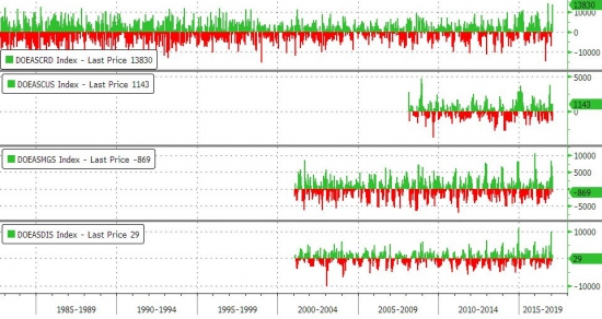 ZeroHedge: WTI несёт потери после 2-ого самого большого подсчёта запасов в истории добычи на новых максимумах цикла (автор ZeroHedge снова изменил пост)