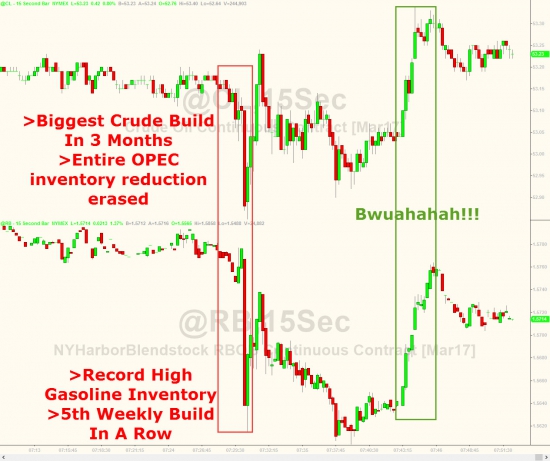 ZeroHedge: WTI несёт потери после 2-ого самого большого подсчёта запасов в истории добычи на новых максимумах цикла (автор ZeroHedge снова изменил пост)