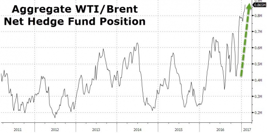 ZeroHedge: WTI/RBOB ныряет после 2-ого самого большого запаса сырья в истории США