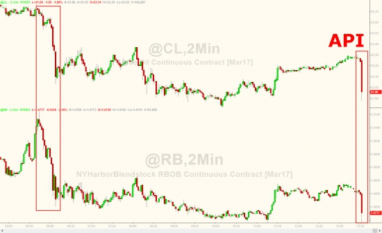 ZeroHedge: WTI/RBOB ныряет после 2-ого самого большого запаса сырья в истории США