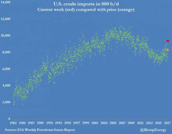 ZeroHedge: WTI несёт потери после 2-ого самого большого подсчёта запасов в истории добычи на новых максимумах цикла (автор ZeroHedge снова изменил пост)