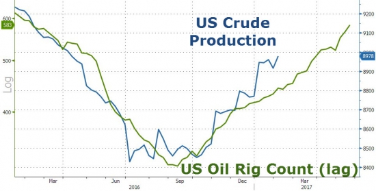 ZeroHedge: WTI несёт потери после 2-ого самого большого подсчёта запасов в истории добычи на новых максимумах цикла (автор ZeroHedge снова изменил пост)