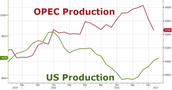 ZeroHedge: ОПЕК сокращение добычи может быть продлено: Министры нефти