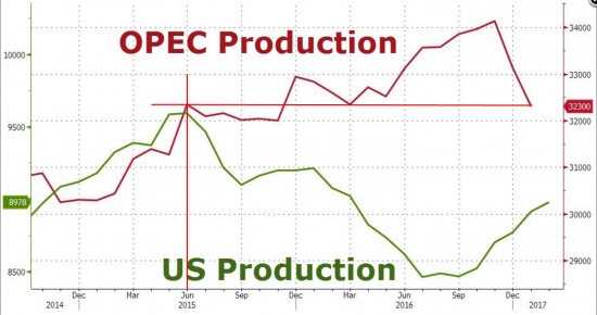 ОПЕК вернула нефть в проторговку лета 2015-ого и цели по нефти