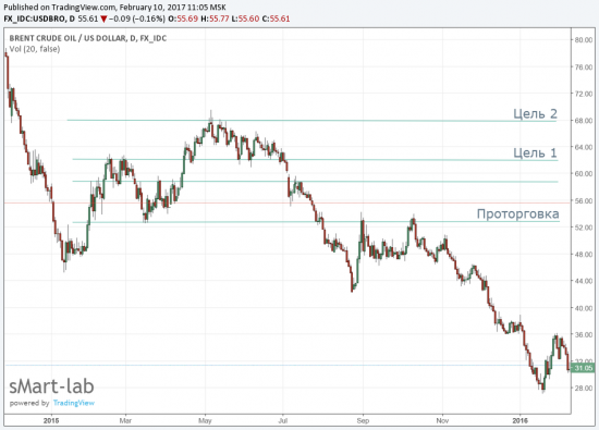 ОПЕК вернула нефть в проторговку лета 2015-ого и цели по нефти