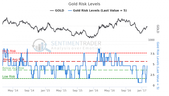 Сентимент SP500, WTI и GOLD - Акции пошли выше 2300