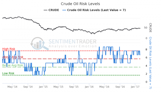 Сентимент SP500, WTI и GOLD - Акции пошли выше 2300