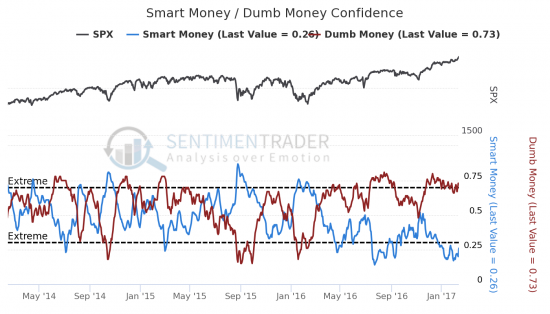 Сентимент SP500, WTI и GOLD - Американские акции устремились вверх