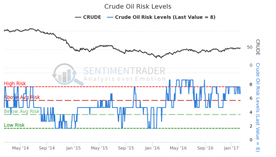 Сентимент SP500, WTI и GOLD - Американские акции устремились вверх