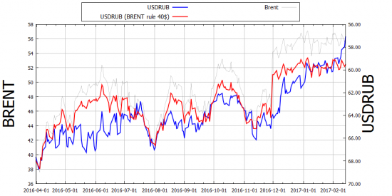 Рубль отвязался от нефти (анализ и графики)