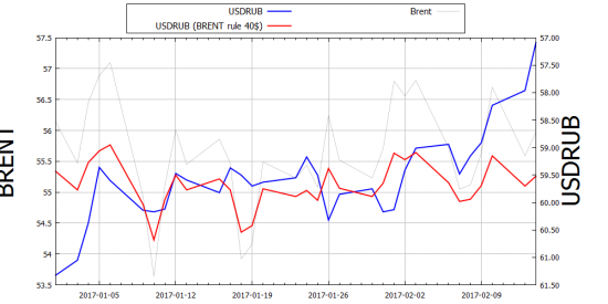 Рубль отвязался от нефти (анализ и графики)