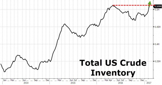 ZeroHedge: WTI/RBOB падают на рекордных запасах США