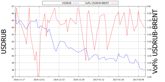 Волатильность в рубле: разница USDRUB и BRENT в процентах