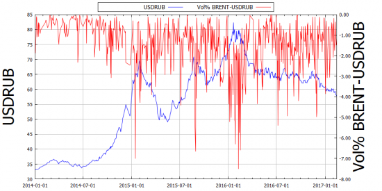 Волатильность в рубле: разница USDRUB и BRENT в процентах