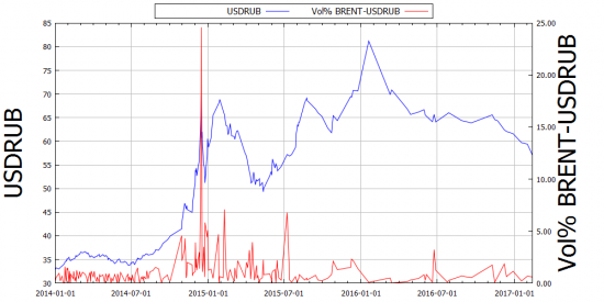 Волатильность в рубле: разница USDRUB и BRENT в процентах