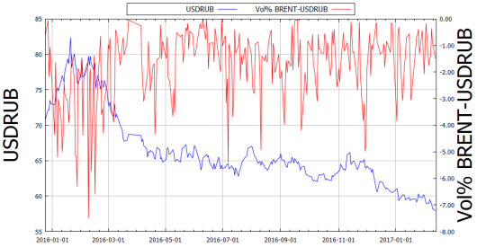 Волатильность в рубле: разница USDRUB и BRENT в процентах