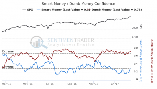 Сентимент SP500, WTI и GOLD - Рост нефти пошатнулся