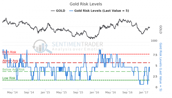 Сентимент SP500, WTI и GOLD - Рост нефти пошатнулся