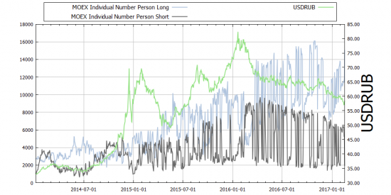 MOEX графики  +++ Фьючерсный контракт на курс доллар США - российский рубль +++