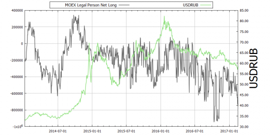MOEX графики  +++ Фьючерсный контракт на курс доллар США - российский рубль +++