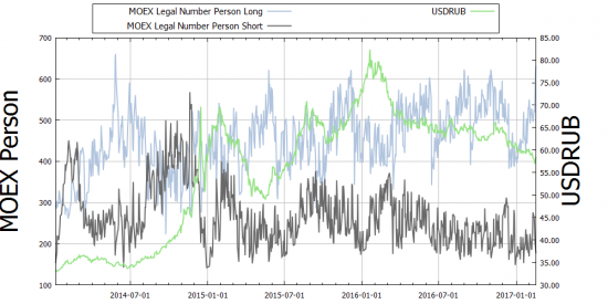 MOEX графики  +++ Фьючерсный контракт на курс доллар США - российский рубль +++