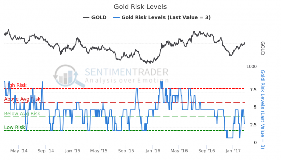 Сентимент SP500, WTI и GOLD