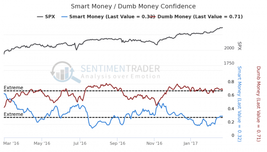 Сентимент SP500, WTI и GOLD