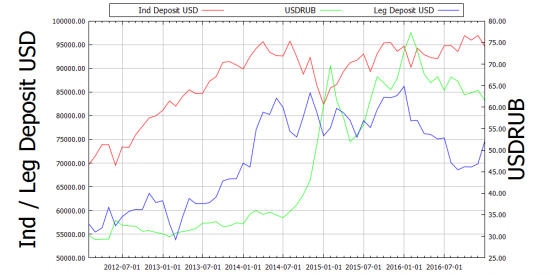 ЦБ РФ: Банковские депозиты (вклады) физических и юридических лиц в USD