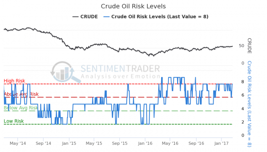 Сентимент SP500, WTI и GOLD