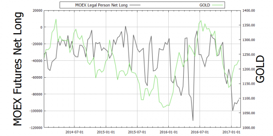 MOEX: Фьючерсный контракт на аффинированное золото в слитках