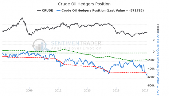 Crude Oil Hedgers Position