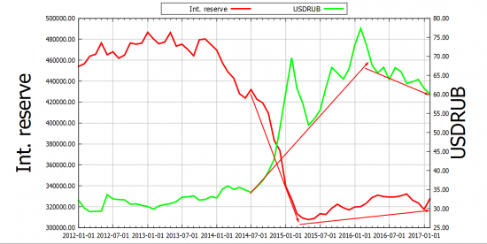 ЦБ РФ: Международные резервы РФ и USDRUB