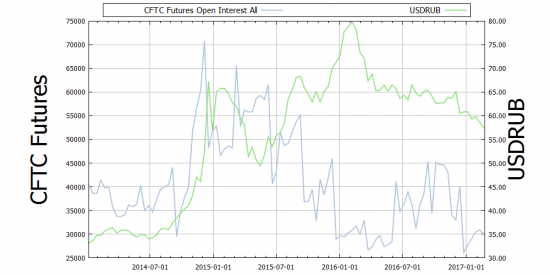 CFTC.GOV: Российский рубль на чикагской товарной бирже