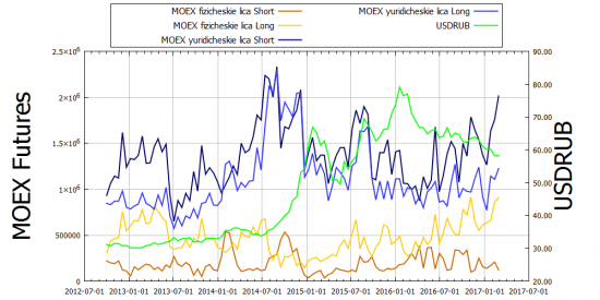 MOEX 2017-02-28: Фьючерсный контракт на курс доллар США - российский рубль