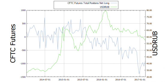 CFTC.GOV: Российский рубль на чикагской товарной бирже