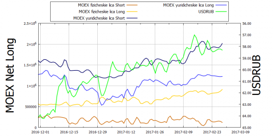 MOEX 2017-02-28: Фьючерсный контракт на курс доллар США - российский рубль
