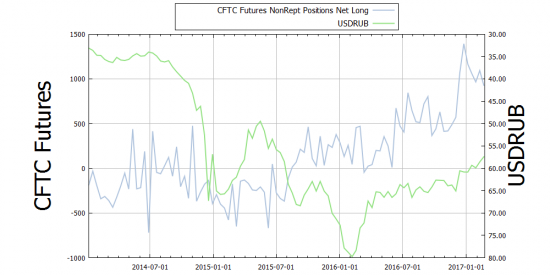 CFTC.GOV: Российский рубль на чикагской товарной бирже