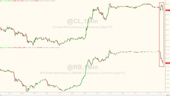 Запасы нефти от API +2.502 млн/барр