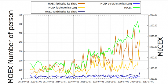 MOEX 2017-03-01: ММВБ - Юридические лица массированно шортят, физические лица в лонгах