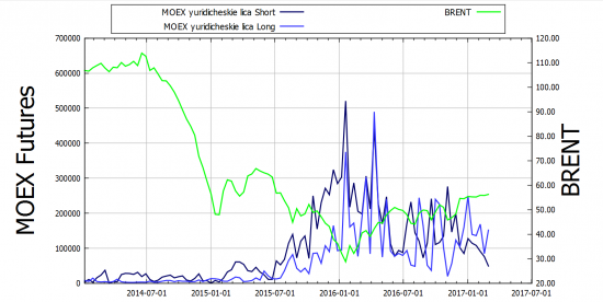 MOEX 2017-03-02: Фьючерсный контракт на нефть сорта BRENT - Люди хотят шорта