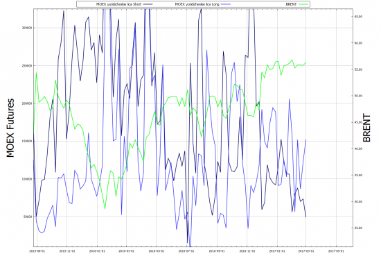 MOEX 2017-03-02: Фьючерсный контракт на нефть сорта BRENT - Люди хотят шорта
