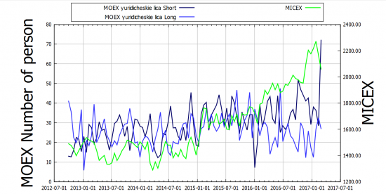 MOEX 2017-03-01: ММВБ - Юридические лица массированно шортят, физические лица в лонгах