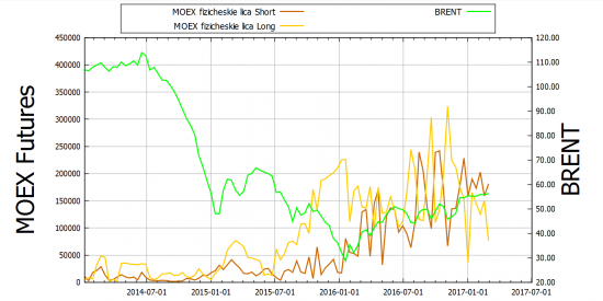 MOEX 2017-03-02: Фьючерсный контракт на нефть сорта BRENT - Люди хотят шорта