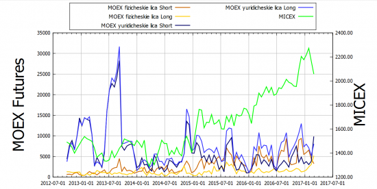 MOEX 2017-03-01: ММВБ - Юридические лица массированно шортят, физические лица в лонгах