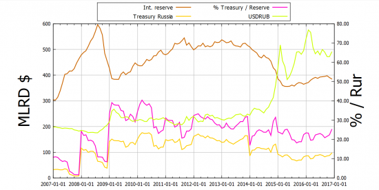 Минфин США: Трежерис и Международные резервы РФ