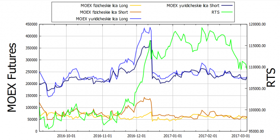MOEX: MICEX и RTS юридические лица шортят 2017-03-07